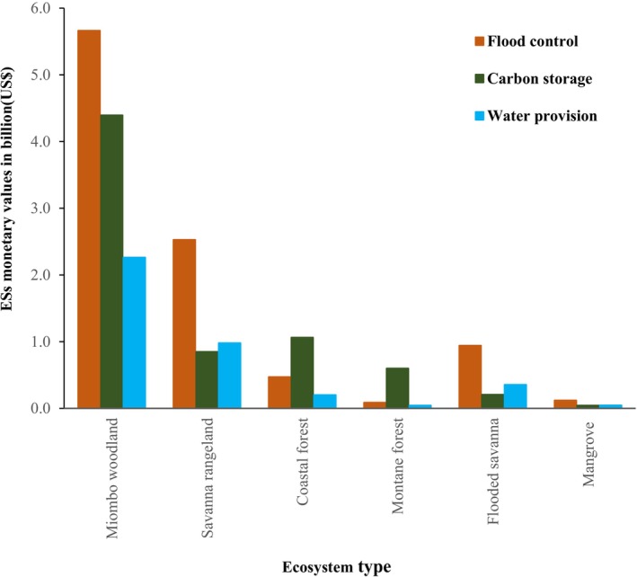 The contribution of each ecosystem to the total annual monetary value of three ecosystem services: flood control, carbon storage, and water provision.