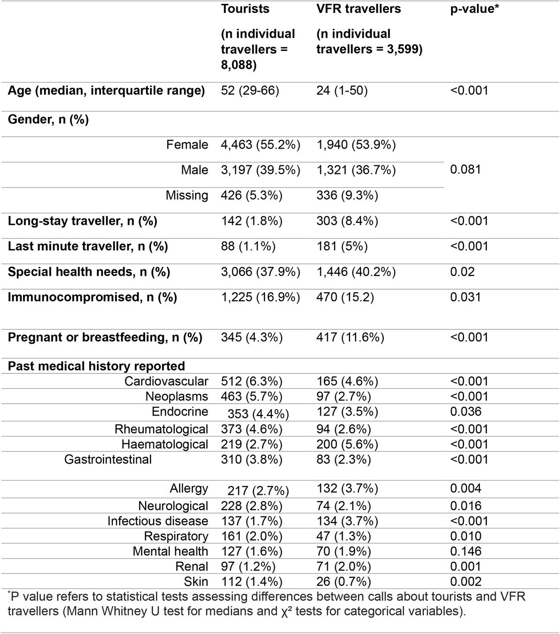 Traveller characteristics by tourism and VFR travel of enquiries reported to NaTHNaC advice line, 2019 -2025