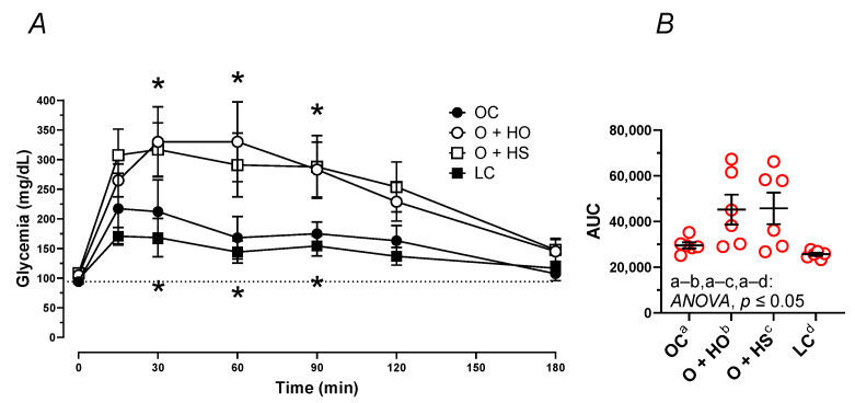 Oral glucose tolerance test (OGTT) of 8-week-old lean (LC) and obese (OC) Zucker rats fed a diet containing hemp seed oil (HO) and hemp seeds (HS) for 4 weeks. Values are means ± SD, n = 6, * p ≤ 0.05 vs. OC (two-way ANOVA) at 15, 30, 60, 90, 120, and 180 min (A), and as area under the curve—AUC (B). HO and HS did not ameliorate the impaired glucose tolerance test.