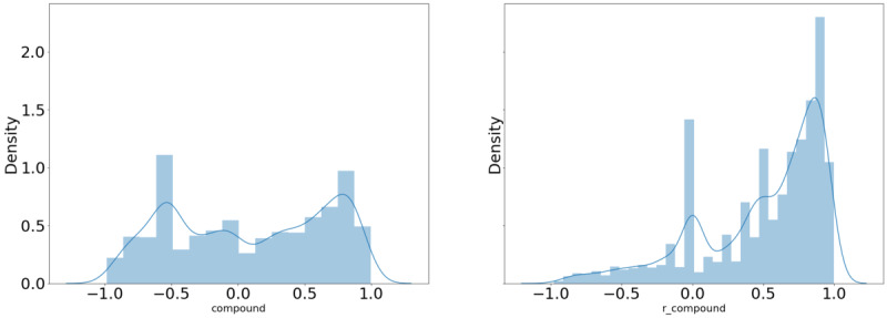 Distribution of sentiment scores of commercial tweets referencing the term “pain.”.
