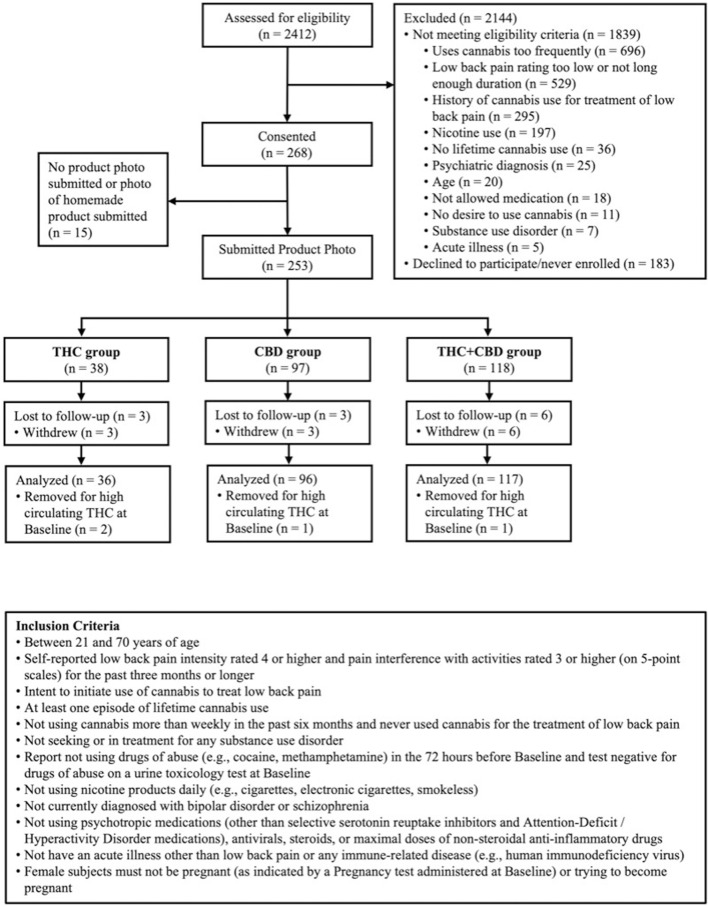 Participant Consort and Inclusion Criteria. Figure 1 is a flow diagram of participant eligibility assessment, enrollment, product selection, and analysis. Subjects recruited for the study were assessed and those eligible were consented and enrolled. Participants self-selected an edible cannabis product and were grouped by THC, CBD, or THC + CBD.
