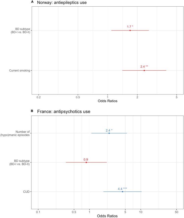 Country-specific binary logistic regressions with (A) anti-epileptics use in the Norwegian subsample (N = 425) and (B) antipsychotics use as the dependent variable in the French subsample (N = 243; the SUD predictor of interest is CUD). Bar length indicates 95% confidence interval. AAO, age at onset; BD, bipolar disorder; CUD, cannabis use disorder. Other SUD refers to SUDs not related to alcohol, nor cannabis. *p < 0.05, **p < 0.01, ***p < 0.001.
