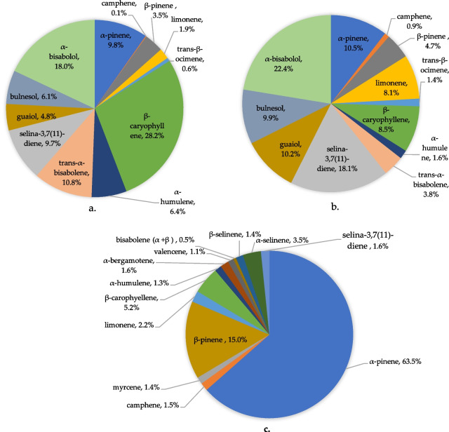 Profile of major compounds detected in YHL (a) and HMG (b) compared with the terpene profile of HAN NE inflorescence (c) (Dimopoulos et al. 2024b). The Area% gives the abundance of respective compounds in relation to the total peak area of all the compounds detected
