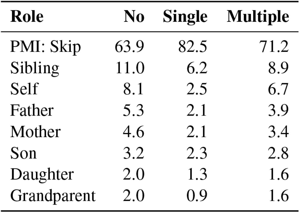 Family Role Mentions by Drug Use Group (%)