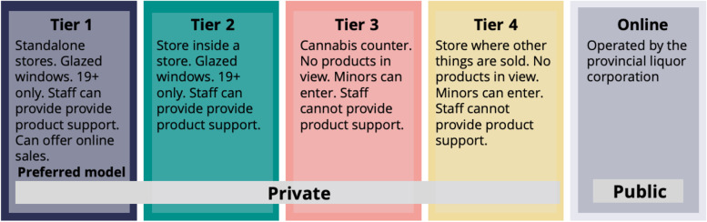 Retail Sales Model in Newfoundland and Labrador