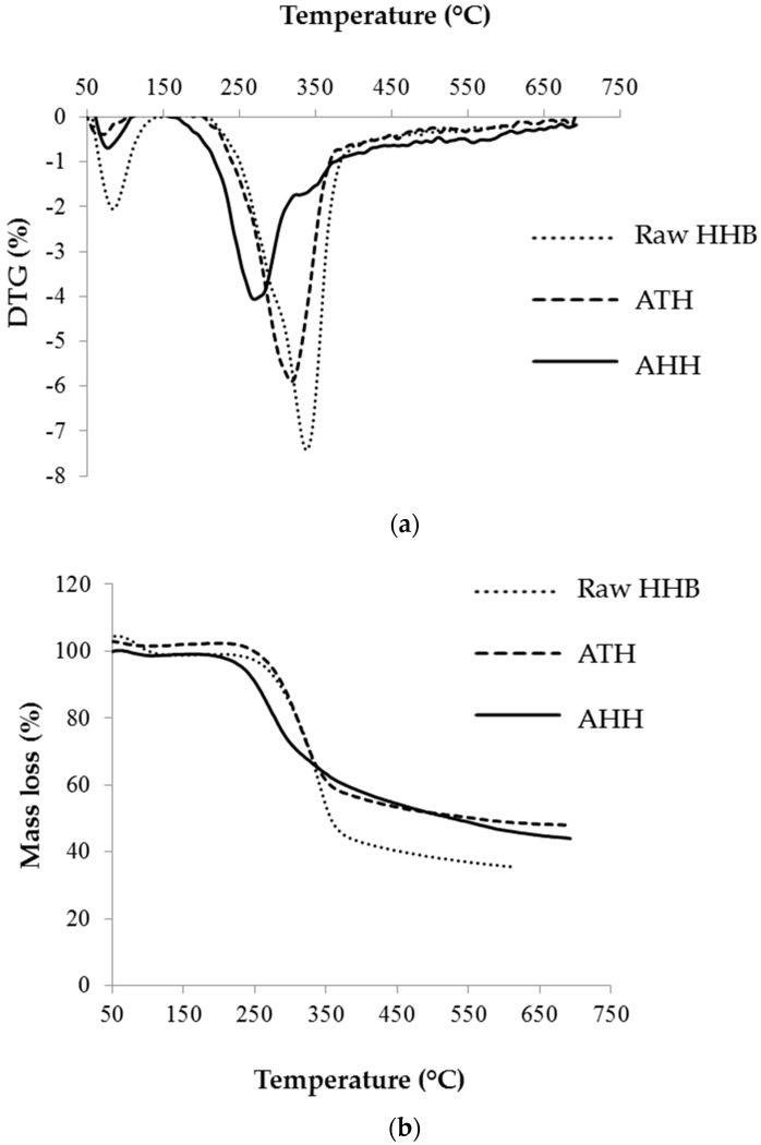 Thermal degradation of raw and treated HHB. (a) DTG and (b) TG curve.