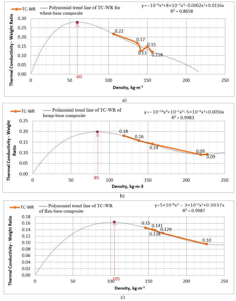 TC-WR values for measured types of biomass samples (orange line) and polynomial trend lines of TC-WR for density range of 0–250 (kg·m−3) with the approximation reliability values (R2) between 0.865 and 0.998 and O-density point for wheat (a), hemp (b) and flax (c) straw composites with mycelium binder.