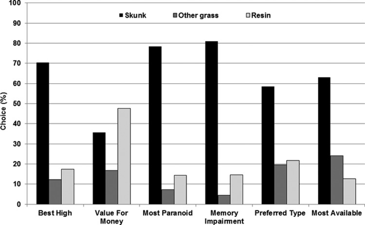 Characteristics of three cannabis types. Skunk was the predominant choice for all attributes apart from value for money.