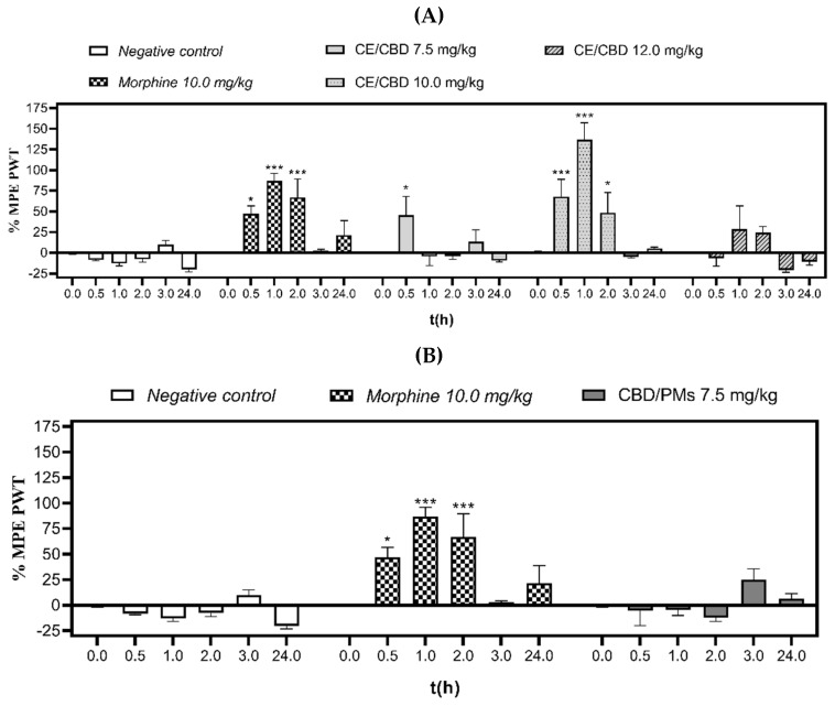 Antinociceptive effect of CE/CBD (A) and CBD/PMs (B) evaluated by electronic von Frey test. The values were expressed as the mean ± SEM. MPE%, percentage of maximum possible effect; PWT, paw-withdrawal threshold; time (h), application time of the mechanical stimulus (0.5, 1.0, 2.0, 3.0, and 24 h after p.o.) of all groups: negative control, morphine (10.0 mg/kg), CE/CBD (7.5, 10.0, and 12.0 mg/kg, p.o.), and CBD/PMs, (7.5 mg/kg, p.o.). For each experimental group, (n = 3). Significant difference in relation to the negative control group: (* p < 0.05 and *** p < 0.001) (two-way ANOVA followed by Tukey’s test).