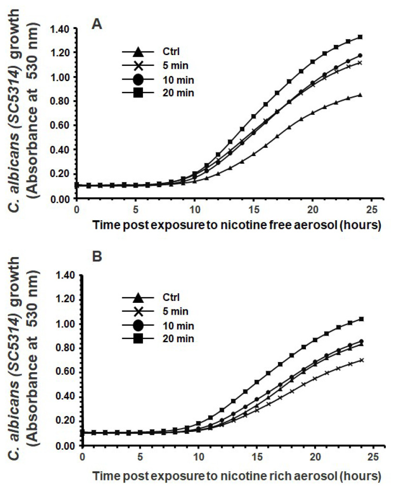 Exposure to e-cigarette aerosol (A) without or (B) with 12 mg/mL nicotine promoted the growth of Candida albicans. The cells were exposed twice a day to e-cigarette aerosol, and growth was evaluated by measuring turbidity at 530 nm using a spectrophotometer (n = 5).