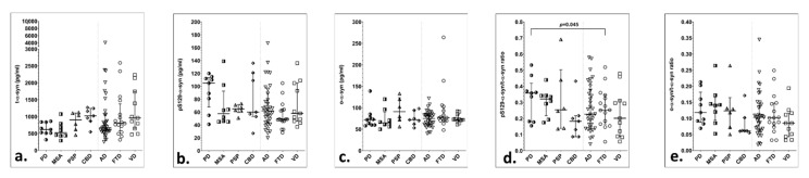 Scatter plots of CSF α-syn species and α-syn indices in study groups, with median and 25th–75th interquartile range, after exclusion of patients with CSF blood contamination: (a) CSF t-α-syn; (b) CSF pS129-α-syn; (c) CSF o-α-syn; (d) CSF pS129-α-syn to t-α-syn ratio; (e) CSF o-α-syn to t-α-syn ratio.