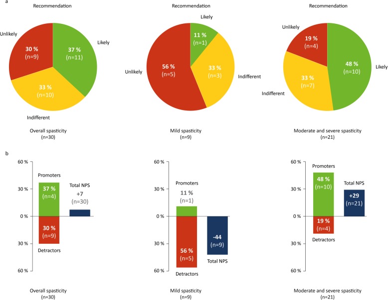 Patients’ recommendation of THC:CBD overall and in relation to severity of spasticity. The likelihood of recommendation of THC:CBD in the overall patient group and in relation to the severity of spasticity (a) was assessed using the Net Promoter Score (NPS): unlikely recommendation (0 to 6 points); indifferent recommendation (7 to 8 points); likely recommendation (9 to 10 points). The patients’ perception of spasticity was assessed using the Numeric Rating Scale (NRS): Patients with moderate to severe spasticity (NRS ≥ 4), patients with mild or no spasticity (NRS < 4). The total NPS (b) is calculated by subtracting the percentage of patients who are detractors from the percentage of patients who are promoters. Patients who respond with a score of 9 to 10 are considered as “promoters”. Those who rate the medication with 7 or 8 are classified as “indifferent” (not shown in b). The group of patients who express an unlikely recommendation (6 to 0 points) are defined as “detractors”. n = number of patients
