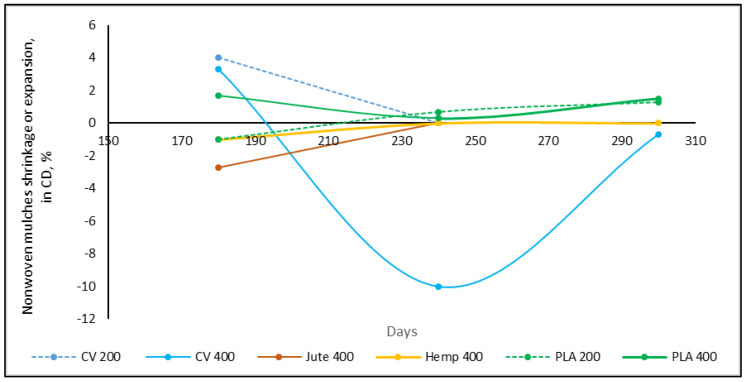 Nonwoven mulches’ dimensional change (%) during exposure period in the CD.