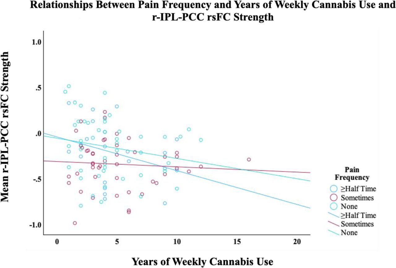 Plotted linear relationships of years of weekly cannabis use on resting-state functional connectivity (rsFC) strength between the right inferior parietal lobule (r-IPL) and the posterior cingulate cortex (PCC). Those with pain “≥ half the time” had significantly weaker connectivity with more years of weekly use compared to “no pain”.