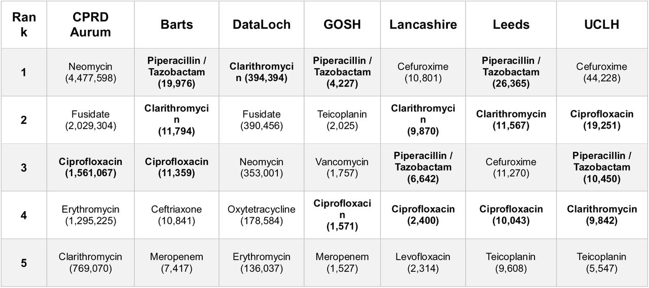 Five most commonly used Watch antibiotics, ranked by number of records (n), in each database. Antibiotics in top five among at least five databases are shown in bold.