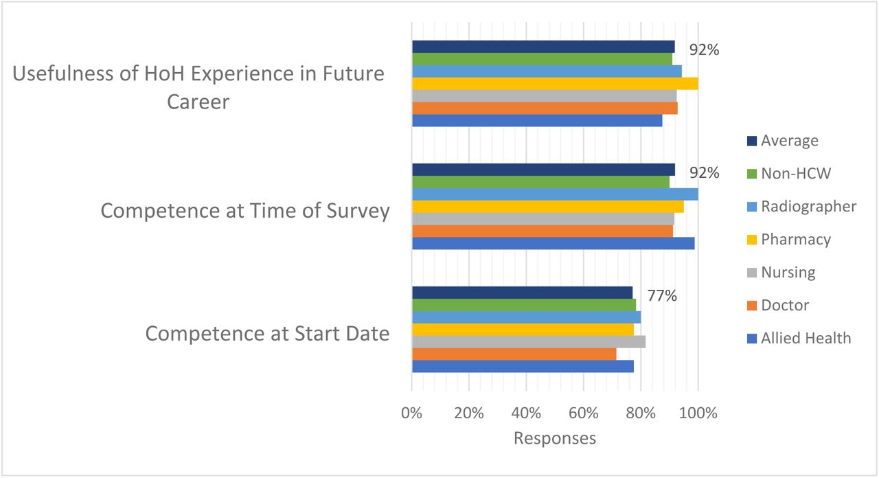 Reported professional development of staff