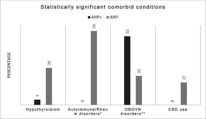 Statistically significant comorbid conditions correlated with presence or absence of Acute Hepatic Porphyria. AHP + = Acute Hepatic Porphyria positive patients, AHP- = Acute Hepatic Porphyria negative patients. CBD = Cannabidiol. *Autoimmune and rheumatological disorders include Hypothyroidism, Type 1 Diabetes, Fibromyalgia, Myasthenia Gravis. **OBGYN = Obstetrics and Gynecology, symptoms and disorders for this study included: vaginal itching/discomfort unspecified, spotting, irregular periods, ovarian cysts, dyspareunia, infertility, endometriosis, history of hysterectomy, miscarriage, cholestasis of pregnancy, premature delivery, fibroids, dysmenorrhea