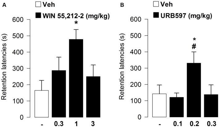 Effects of post-training administration of WIN55,212-2 or URB597 on retention latencies in the inhibitory avoidance task. WIN55,212-2 1 mg/kg (A) and URB597 0.2 mg/kg (B) increased retention latencies showing a facilitation of memory retention. Data represent mean ± SEM. ∗p < 0.05 vs. vehicle-treated rats; #p < 0.05 vs. URB597-treated rats (n = 11–13 per group).