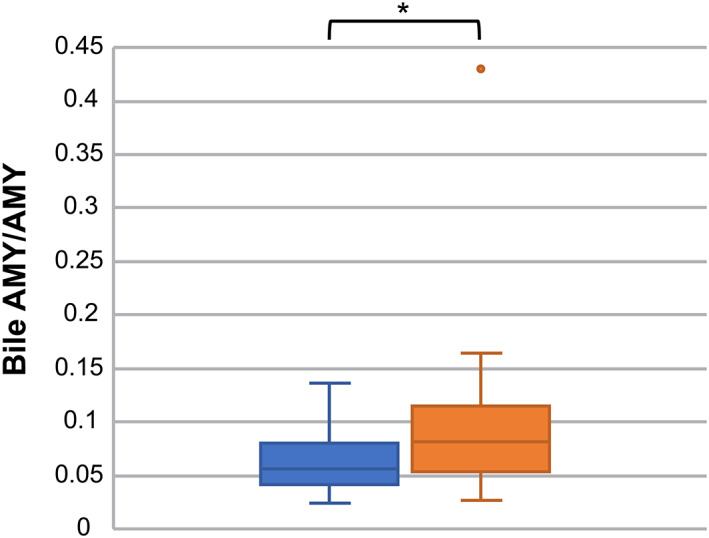 Comparison of bile AMY/AMY between groups A and B. Each value is shown with box‐and‐whisker plots and dots. The black line indicates the median value, and the box indicates the interquartile range (IQR [25th to 75th percentile]). The dots outside the box‐and‐whisker plot either fall below the value obtained by subtracting 1.5 times the interquartile range from the first quartile or exceed the value obtained by adding 1.5 times the quartile range to the third quartile. The dot indicates that there may be an outlier. Moreover, 22 of the 27 individuals in group A were <100 U/L (below the detection limit), and only the remaining 5 cats had bile AMY/AMY of 0.05 or higher (0.06, n = 1; 0.09, n = 1; 0.12, n = 2; 0.14, n = 1); thus, these are represented by dots only. The reason there are only 4 dots is that the dots for the 2 individuals with .12 overlapped. The ratio of amylase activity in bile (bile AMY) to amylase activity in serum (AMY) is set as bile AMY/AMY, and these findings were compared between groups A and B. The higher these ratios, the higher the amylase activity in bile, regardless of the amylase activity in serum. Bile AMY/AMY was significantly higher in group B than in group A (*P = .02). Serum AMY was not significantly different between the groups, which indicates that increased bile AMY in group B is not related to AMY in serum. AMY: amylase activity; IQR, interquartile range