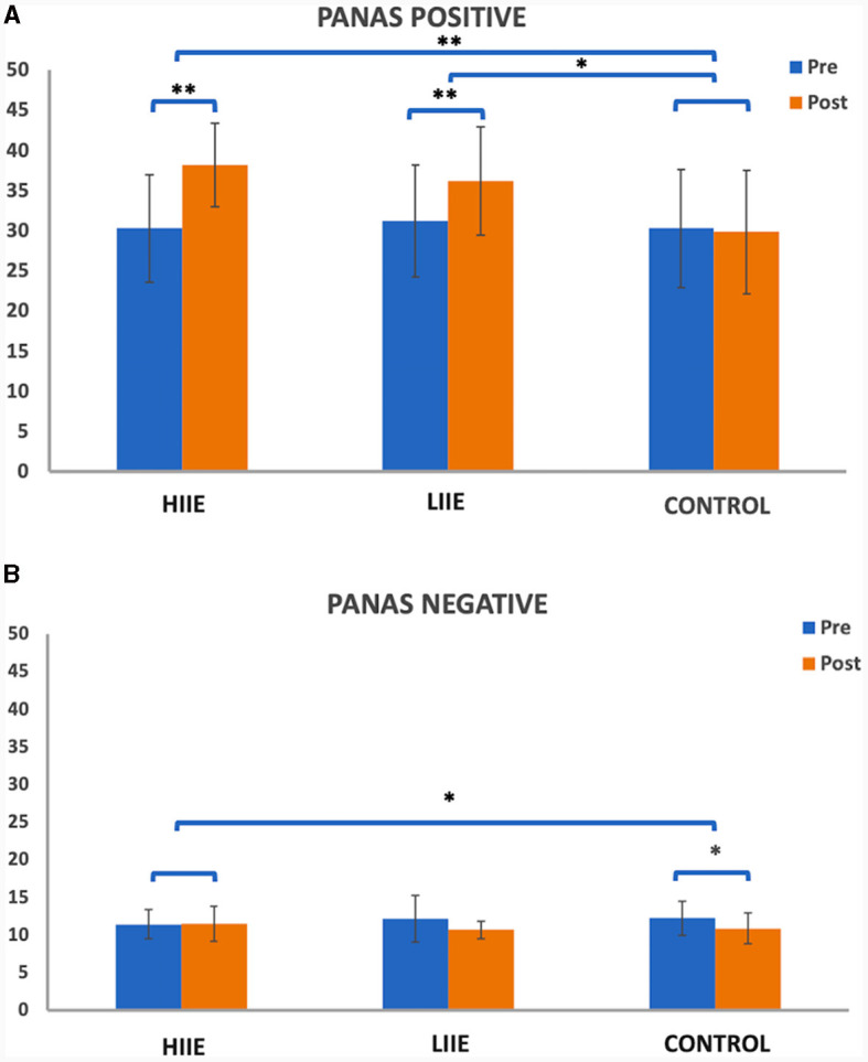 Representation of the PANAS (A) positive and (B) negative scales pre- and post conditions. Whiskers represent the standard deviation. *p < 0.008 (Bonferroni-corrected); **p < 0.001.
