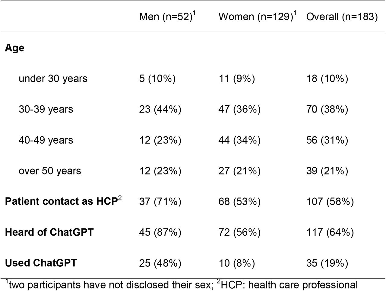 Study participant characteristics by sex and overall