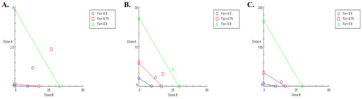 Isobologram for the combination of CBD (in DMSO) with cisplatin on OVCAR-3 (A) and SK-OV-3 (B) cells (dose A: cisplatin; dose B: CBD) and for the combination of CBD (in DMSO) with PTX on SK-OV-3 cell (C) (dose A: PTX; dose B: CBD). Combination data points on the diagonal line indicate an additive effect, while those on the lower left indicate synergism, and those on the upper right indicate antagonism. (Fa: fraction affected).
