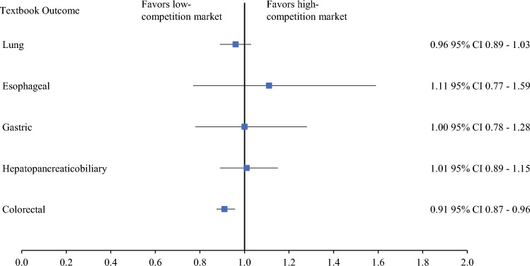 Adjusted association between hospital competition and textbook outcomes among patients undergoing a range of high-risk surgical procedures for cancer