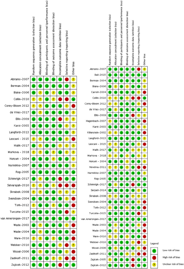 Risk of bias summary—Review authors’ judgments about each risk of bias item for each outcome: (A) pain, 29 trials and (B) adverse events, 35 trials.