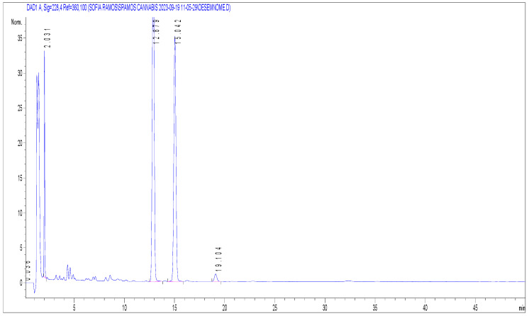 Chromatogram obtained after the HPLC-DAD analysis of oil #1. The y-axis corresponds to absorbance, and the x-axis to retention time (min). Ketoprofen (2.03 min); CBD (12.88 min); CBG (15.04 min); CBN (19.10 min).
