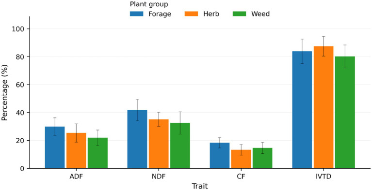 Bar chart comparing four plant nutrient traits (ADF, NDF, CF, IVTD) by three plant groups: forage (blue), herb (orange), and weed (green).