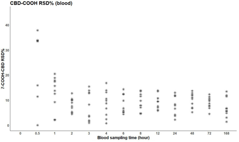 Scatter plot showing CBD-COOH RSD% versus blood sampling time in hours. The y-axis represents 7-COOH-CBD RSD% ranging up to 40, and the x-axis represents sampling times from 0.5 to 168 hours. Most data points cluster below 20%, with a few outliers reaching 40% at early time points.