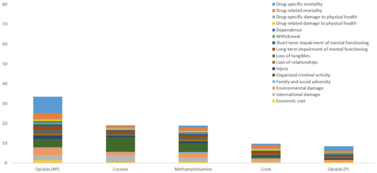 Drugs ordered by overall harm scores, showing individual criterion contributions after weighting (five highest-scoring illegal drugs).