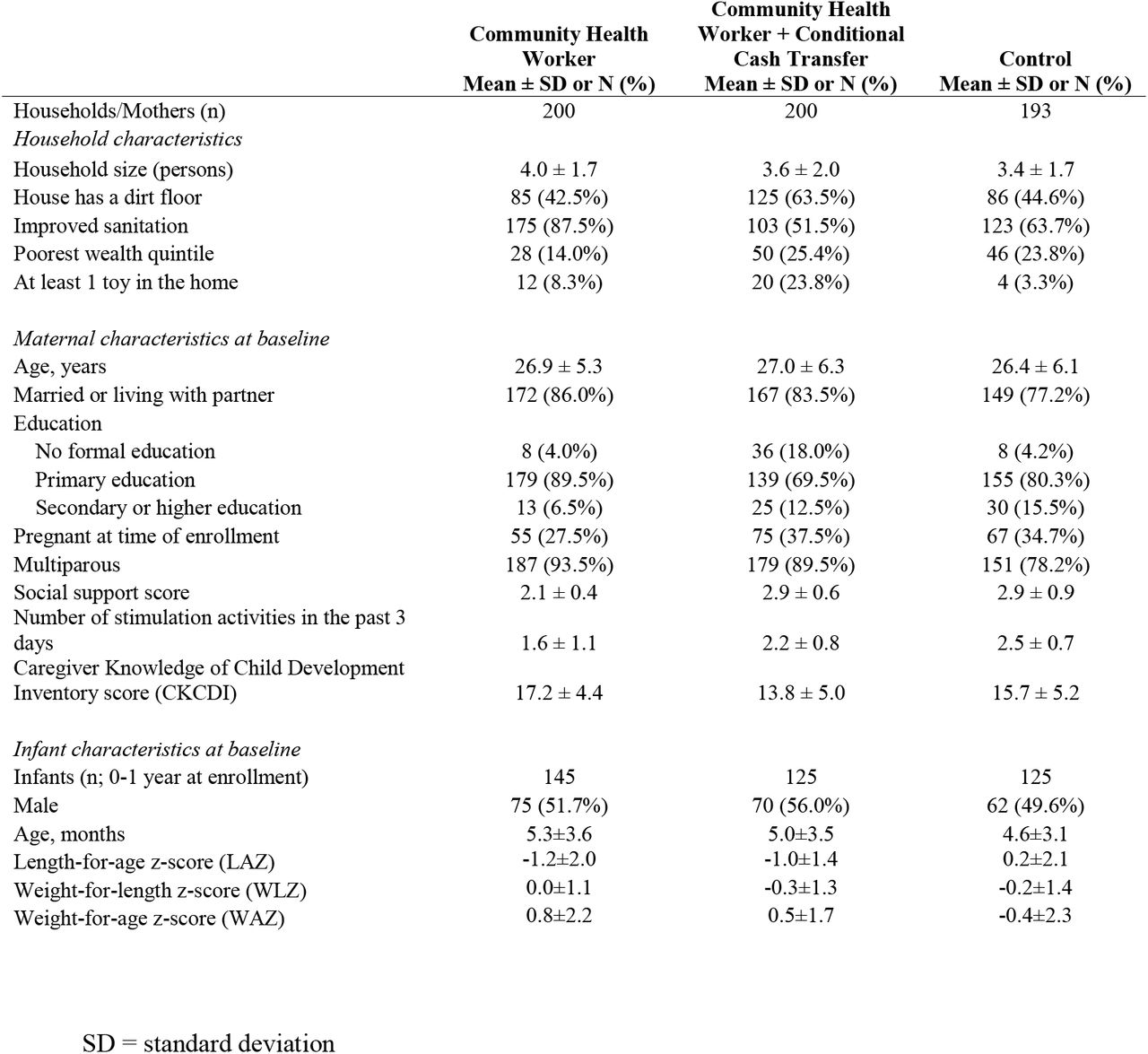 Baseline characteristics of trial participant stratified by randomized arm