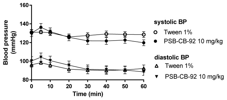Effect of PSB-CB-92 on blood pressure after a single administration (10 mg/kg i.p.). Results are presented as mean ± SEM, n = 6. Statistical analysis: two-way ANOVA with interactions.