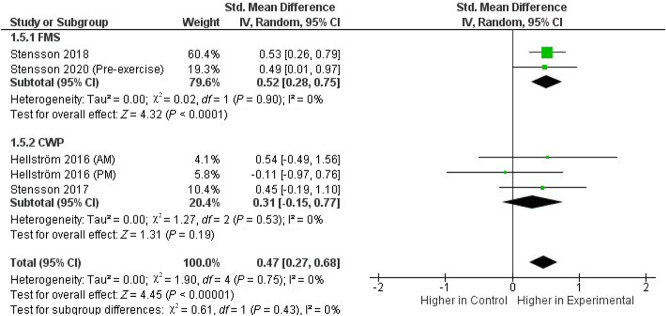 Forest plot of Standardized Mean Difference (SMD) in plasma SEA levels in patients (FMS and CWP) and healthy controls. Weights obtained from random-effects analysis. Horizontal lines represent 95% CIs. The arrow indicates that the upper limit of the CI for that study is equal or superior to the upper limit of the SMD indicated at the bottom of the graph. The diamond shows the overall pooled SMD. The vertical line is the line of no effect, representing no difference between patients and healthy controls. CI, confidence interval; CWP, chronic widespread pain; FMS, fibromyalgia syndrome; SEA, stearoylethanolamide.