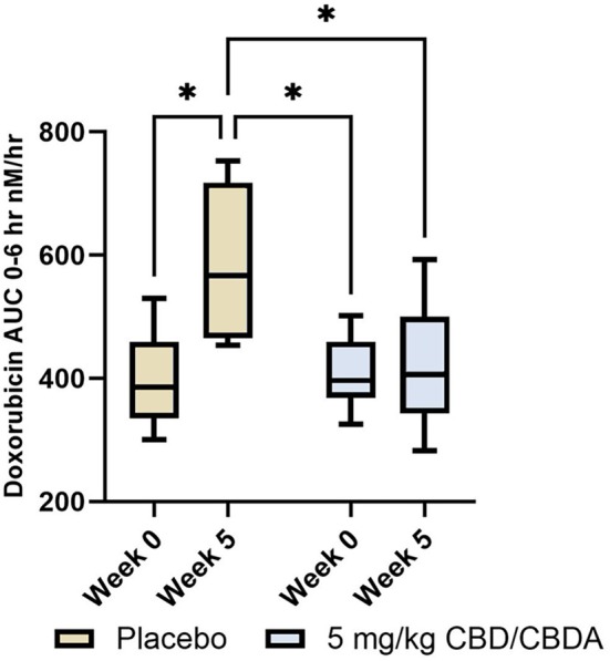 Serum 3 point Doxorubicin AUC pharmacokinetic evaluations for dogs on 5 weeks of placebo (n = 7) or 5 mg/kg CBD/CBDA‐rich hemp (n = 8) every 12 h at week 0 and week 5 treatments. * indicates a statistically significant difference of < 0.05.