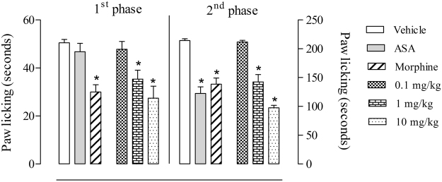 Effect of C18 5-HT on formalin-induced licking response in mice. Animals were orally pretreated with C18 5-HT (0.1, 1 or 10 mg/kg), acetylsalicylic acid (ASA, 200 mg/kg), morphine (2.5 mg/kg) or vehicle (Tween 80) 60 minutes before intraplantar injection of formalin (2.5%). The results are expressed as the mean ± S.D. (n = 6–8) of the time the animals spent licking the formalin-injected paw. Statistical significance was calculated by two-way ANOVA followed by Bonferroni’s test. *Indicates p < 0.05 when compared to the vehicle-treated mice.