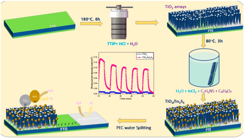 Schematic diagram of growth and PEC water splitting of TiO2/In2S3 photoanode.