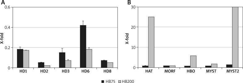 Activity of genes encoding histone deacetylases and acetylases. Relative quantification of human fibroblast histone deacetylases (A) and acetylases (B) gene expression upon treatment with two HB concentrations (75 and 200 μM). The expression level on the non-treated control is always 1. Bars represent standard deviations of 3 independent experiments (biological replicates). Control level – fibroblasts not treated (always 1) were visualized by means of a dashed horizontal line