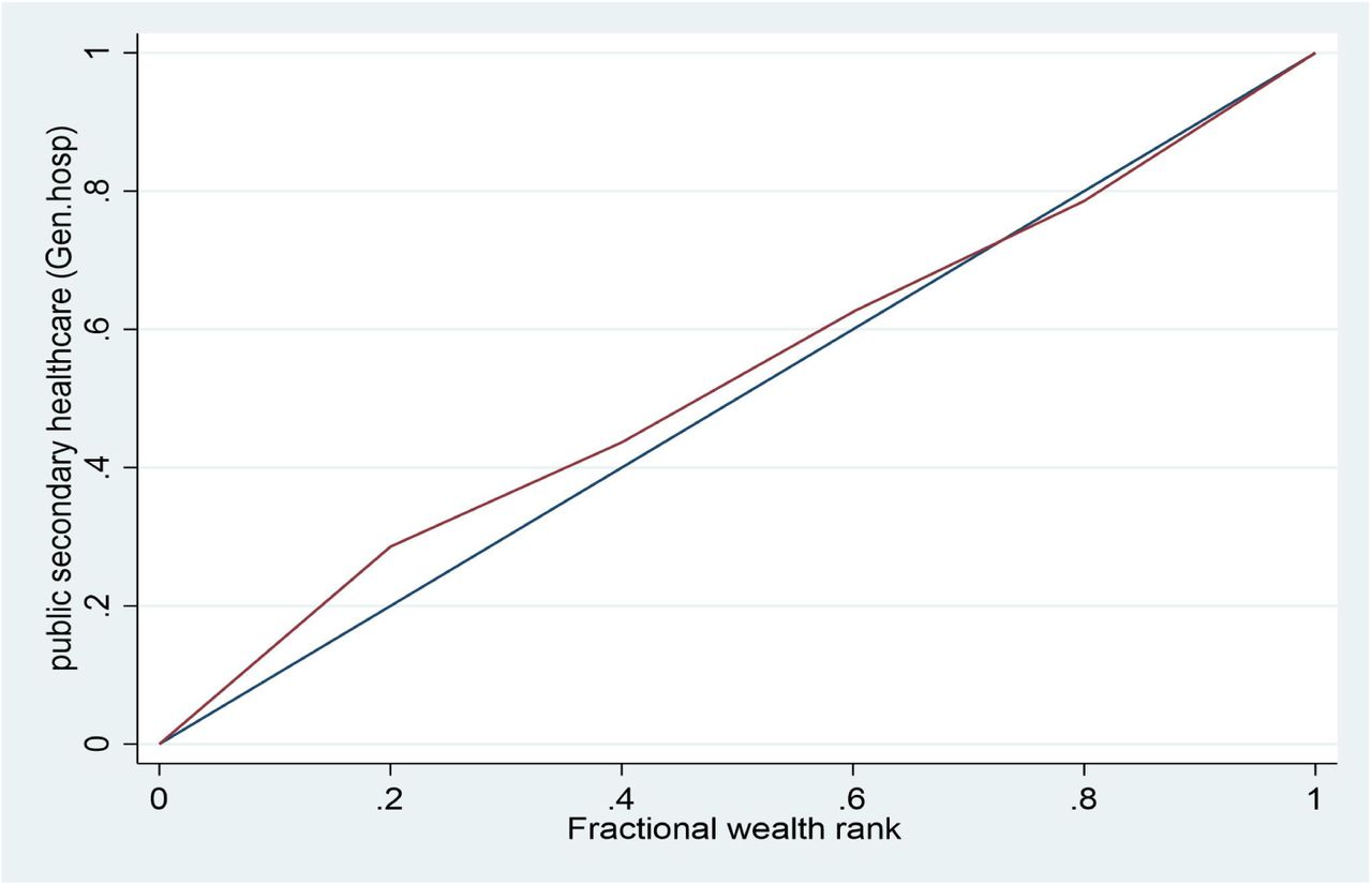 concentration curve of public secondary healthcare (general Hospital)