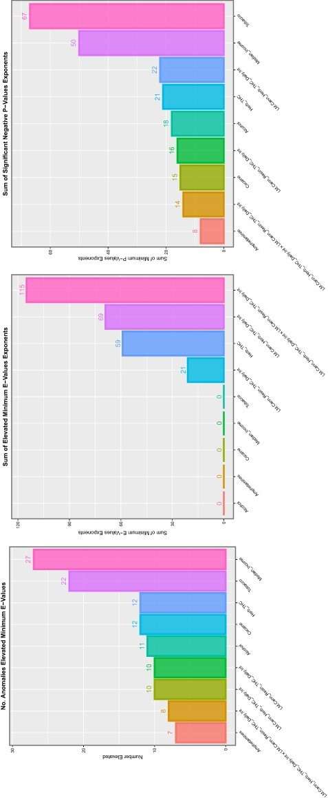 Summaries of E- and P-values by substance type for (A) number of anomalies with elevated mEV, (B) the sum of the mEV exponents and (C) the sum of the negative exponents of the significant P-values for the interactive multivariable IPW panel model temporally lagged by six years