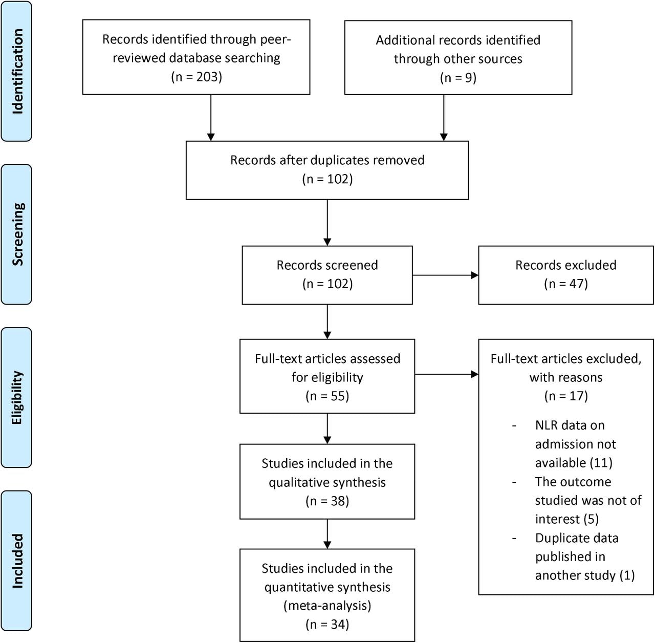 Prisma diagram for study selection.A systematic literature search was done on 23 July 2020 to identify peer-reviewed papers, preprints, and grey literature.