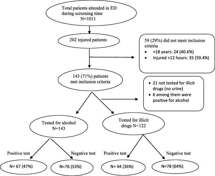 Study flow chart: Inclusion criteria, Alcohol/illicit drug abuse testing
