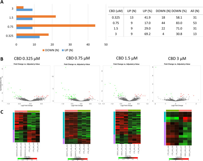 Results of differential expression analysis among cells treated with different concentrations of CBD for 24 h. A Number of differentially expressed genes and their regulation; B volcano plot for all analyzed genes (significantly altered genes (FDR < 0.1) are marked in red/green); C heatmaps for differentially expressed genes