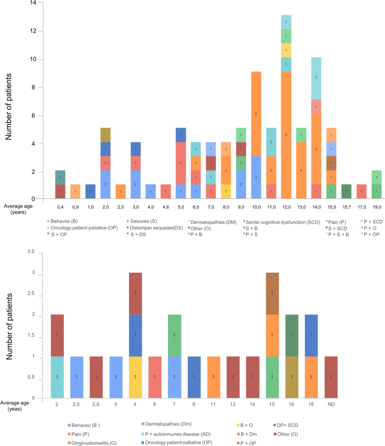 Pathologies identified in dogs and cats. The graphic represents the distribution of the patients according to their age expressed in years. For each age, bars exhibit the number of patients with one or a combination of pathologies/conditions. P, pain; B, behavior; S, seizures; OP, oncology patient; DS, distemper sequelae; DM, dermatopathies; SCD, senile cognitive dysfunction; AD, autoimmune disease; G, gingivostomatitis; ND, non-determined age
