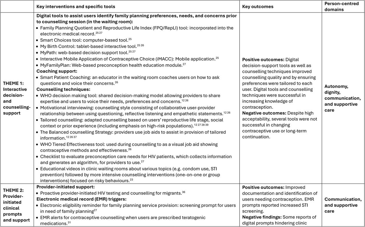 Synthesis of umbrella review findings on person-centred SRH interventions in primary healthcare settings, globally