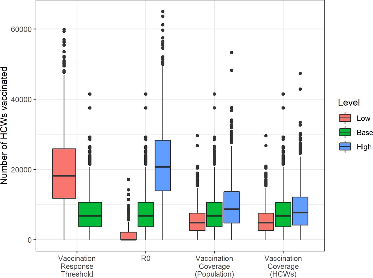 Vaccine regimens required to vaccinate healthcare workers for Middle Eastern respiratory virus (MERS-CoV).The impact of varying several model parameters on the number of vaccine regimens required to meet reactive vaccination campaign targets among healthcare workers (HCWs). Base refers to the default scenario used in our main analysis. See Table 2 for specific parameter values.
