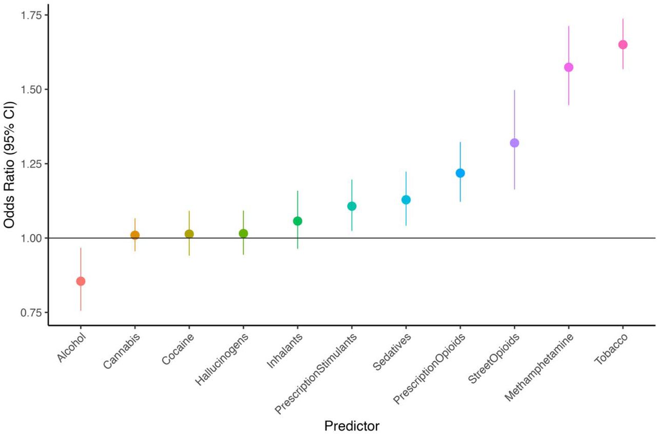 Associations between lifetime endorsement of substances and endorsement of any psychotic-like experiences, where all substance use variables were entered into the same model.