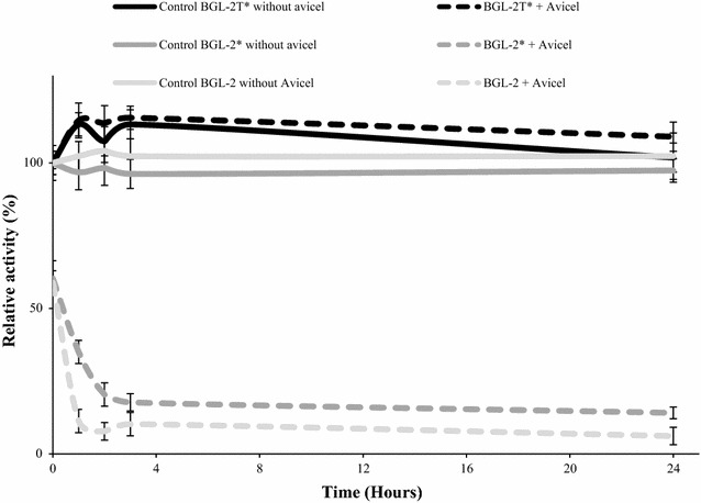 Cellulose-binding assays. The three BGL-2 forms were incubated with Avicel for 24 h at 4 °C and residual β-glucosidase activity was measured in the supernatants