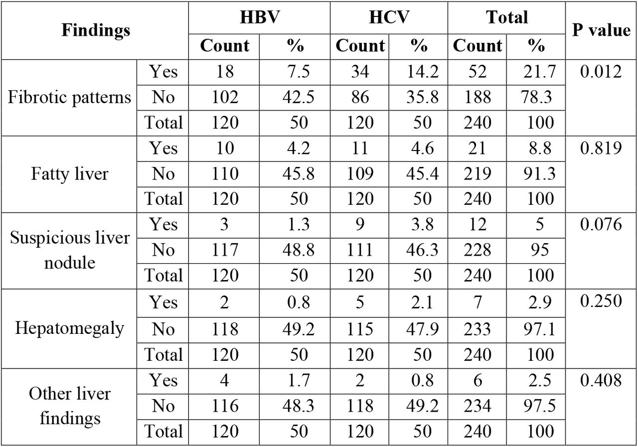 Crosstabulation comparing type of hepatitis and liver findings
